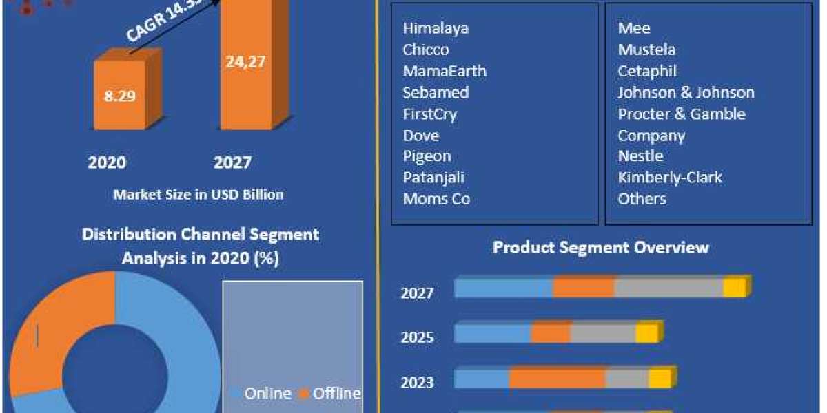 India Baby Care Product Market Global Production, Growth, Share, Demand and Applications Forecast to 2029