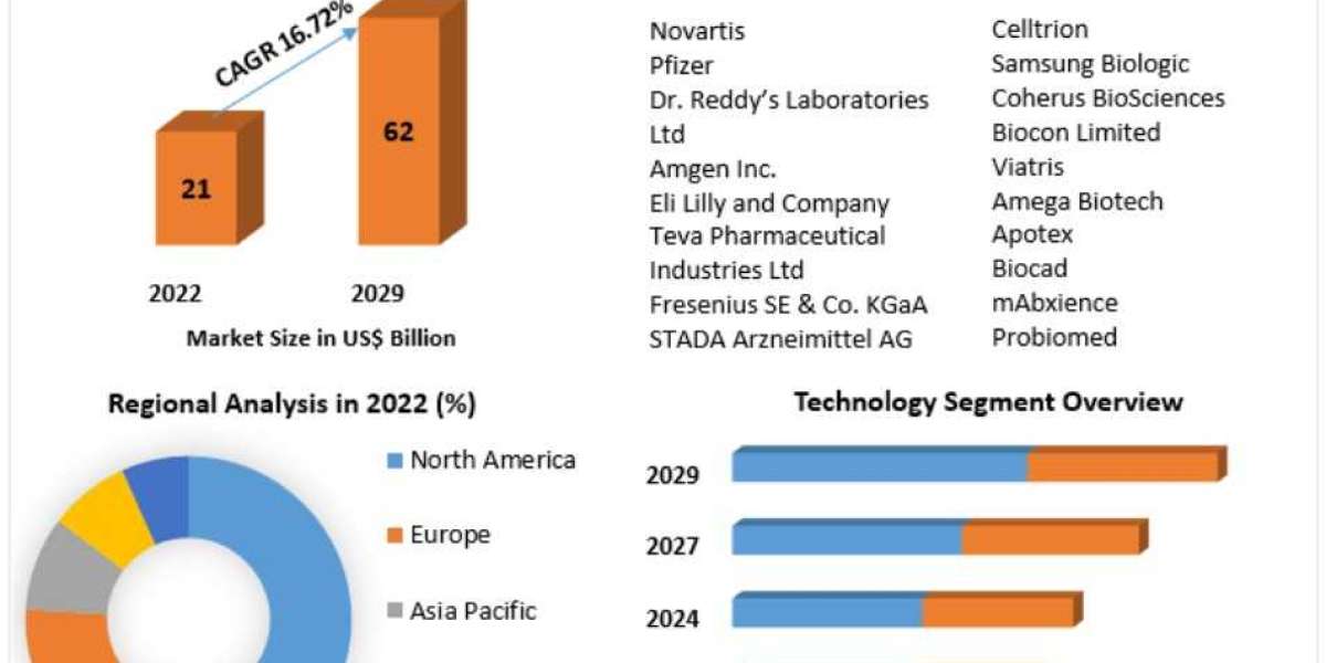 Biosimilars Market Trends, Size, Top Leaders, Future Scope and Outlook 2029