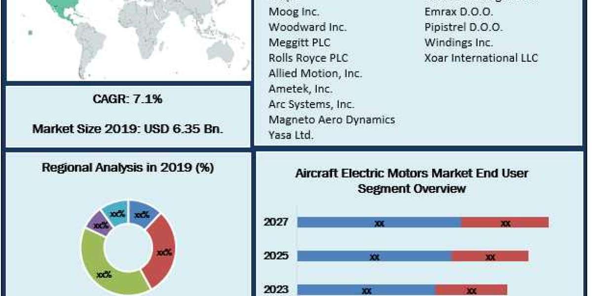 Market Size and Share of Aircraft Electric Motors 2021-2027