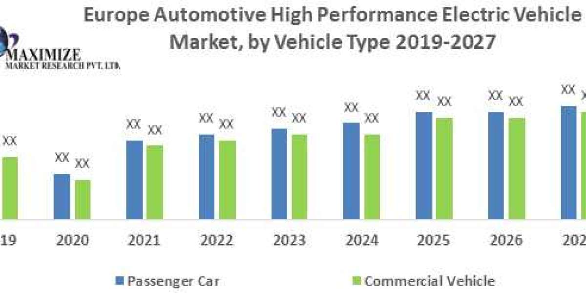 Europe Automotive High Performance Electric Vehicle Market Size, Share, Price, Growth, Key Players, Analysis, Report, Fo