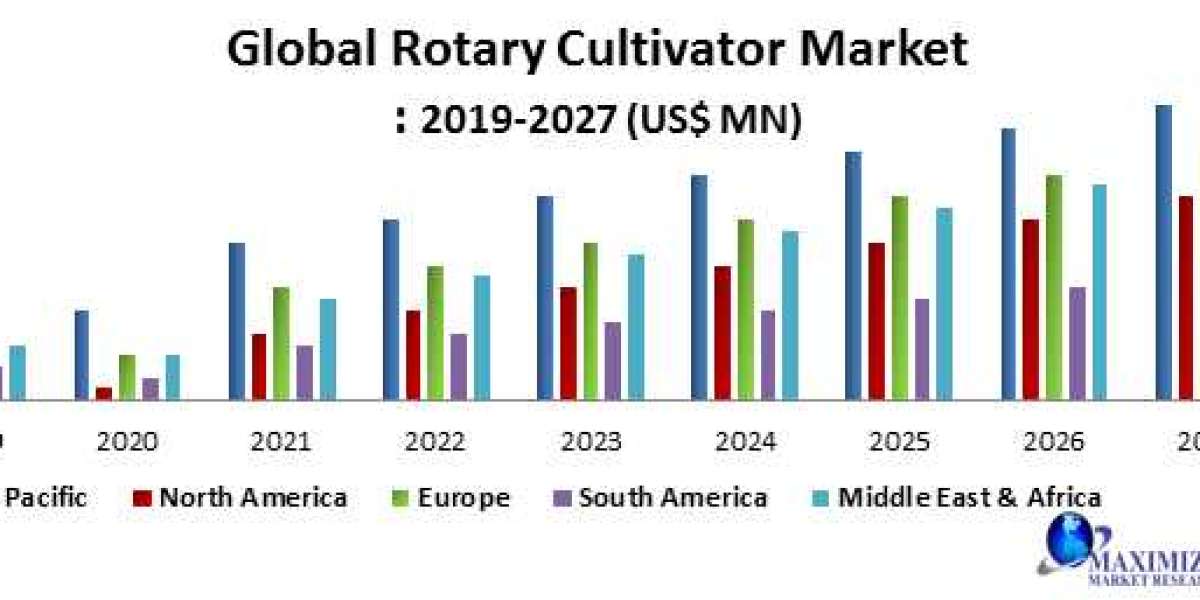 Global Rotary Cultivator Market 2021 Overview, Key Players, Segmentation Analysis, Development Status and Forecast by 20