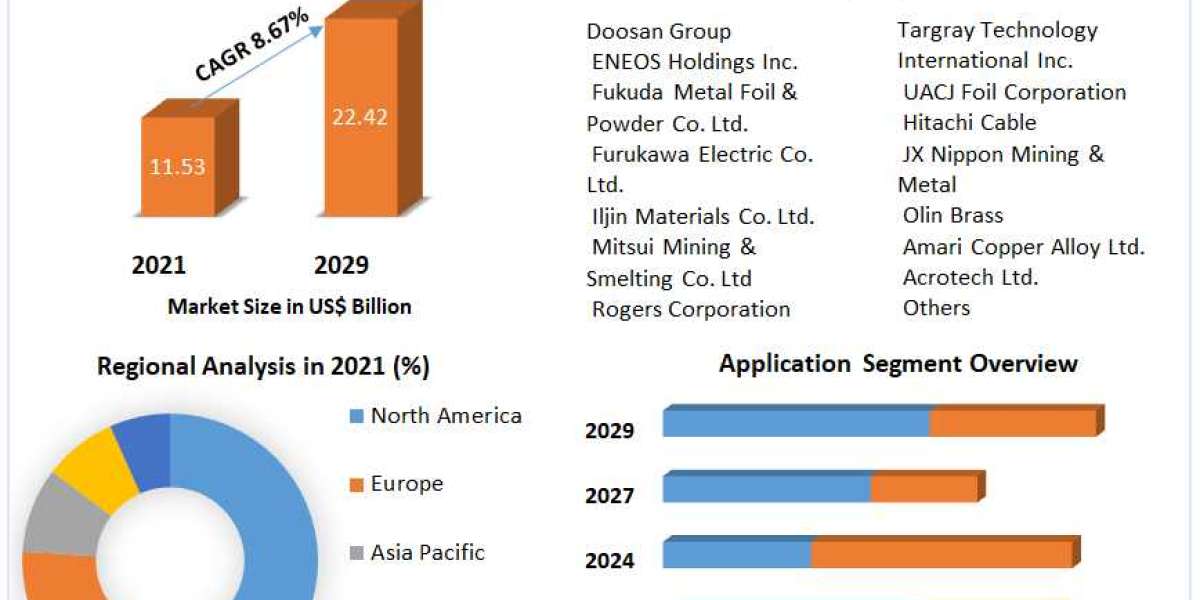 Copper Foil Market Top Manufacturers, Future Investment, Revenue, Growth, Developments, Size, Share and Forecast 2029