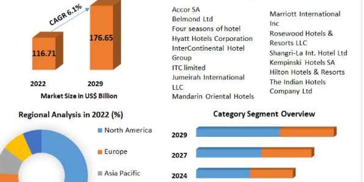 Five Star Hotel Market Latest Opportunities, Current Sales Analysis, Growth Segments 2029