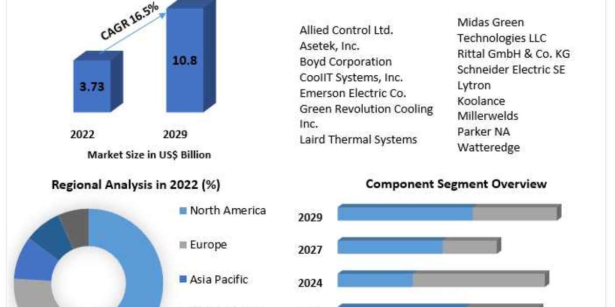 Liquid Cooling System Market Opportunities, Sales Revenue, Leading Players and Forecast 2029
