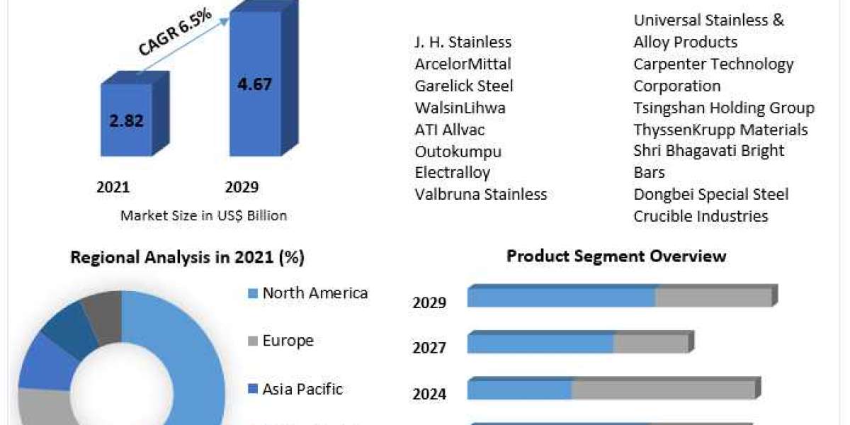 Stainless Steel Round Bar Market: A Sustainable Solution for the Metal Industry 2029