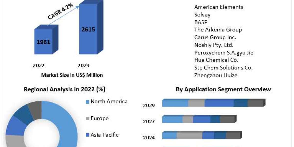 Calcium Peroxide Market Share, Industry Growth, Business Strategy, Trends and Regional Outlook 2029
