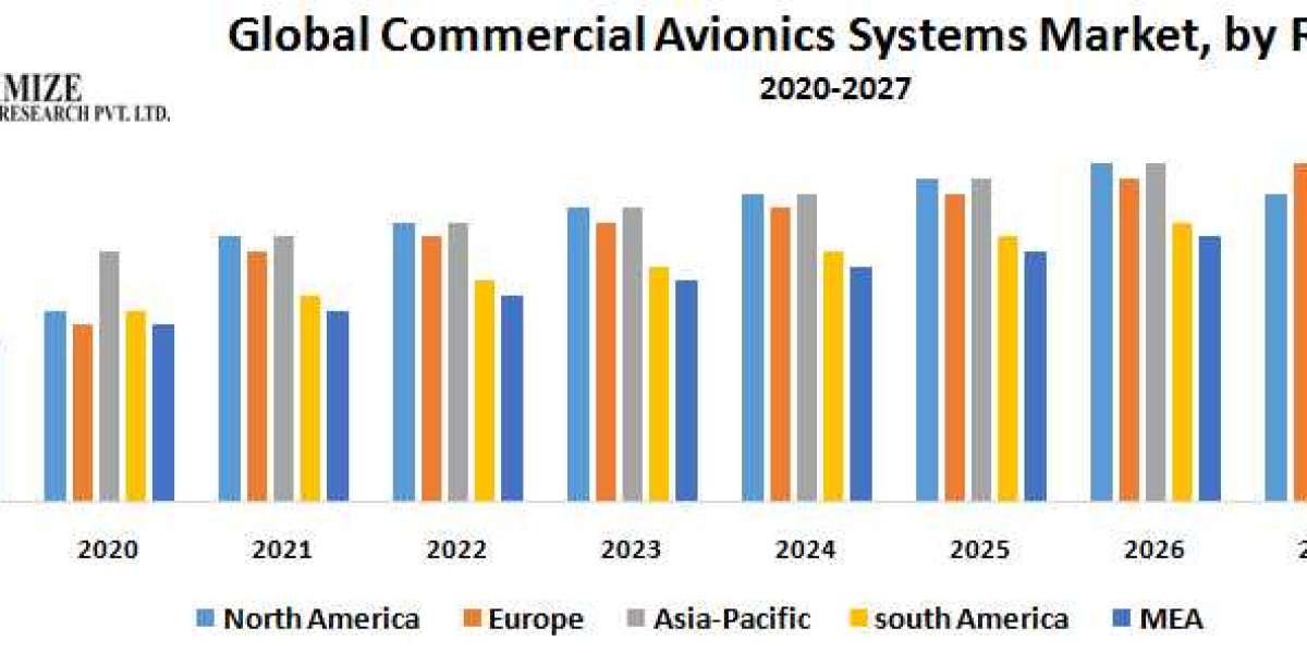 Global Commercial Avionics Systems Market Size, Share, Price, Growth, Key Players, Analysis, Report, Forecast .