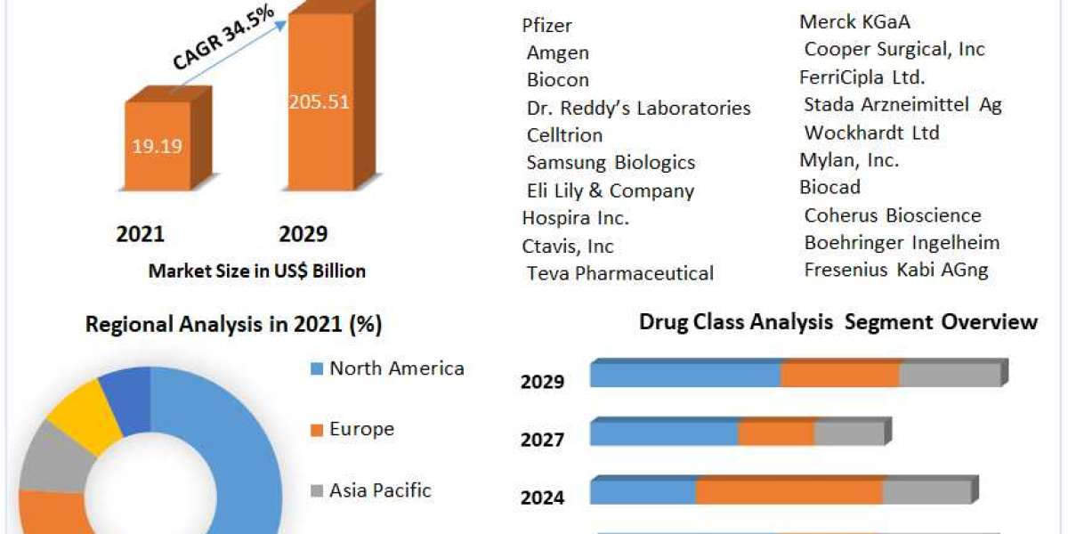 Rising Demand for Biosimilar Products: 2022-2029