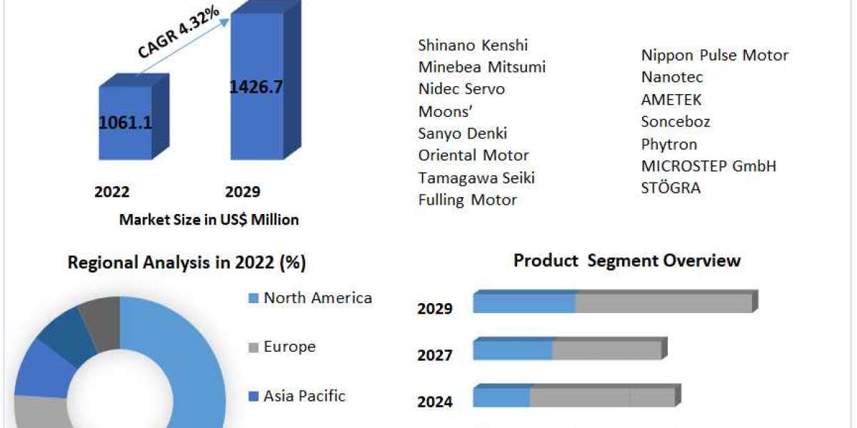 Industrial Hybrid Stepper Motors Market Size Study, By Type, Application and Regional Forecasts 2029