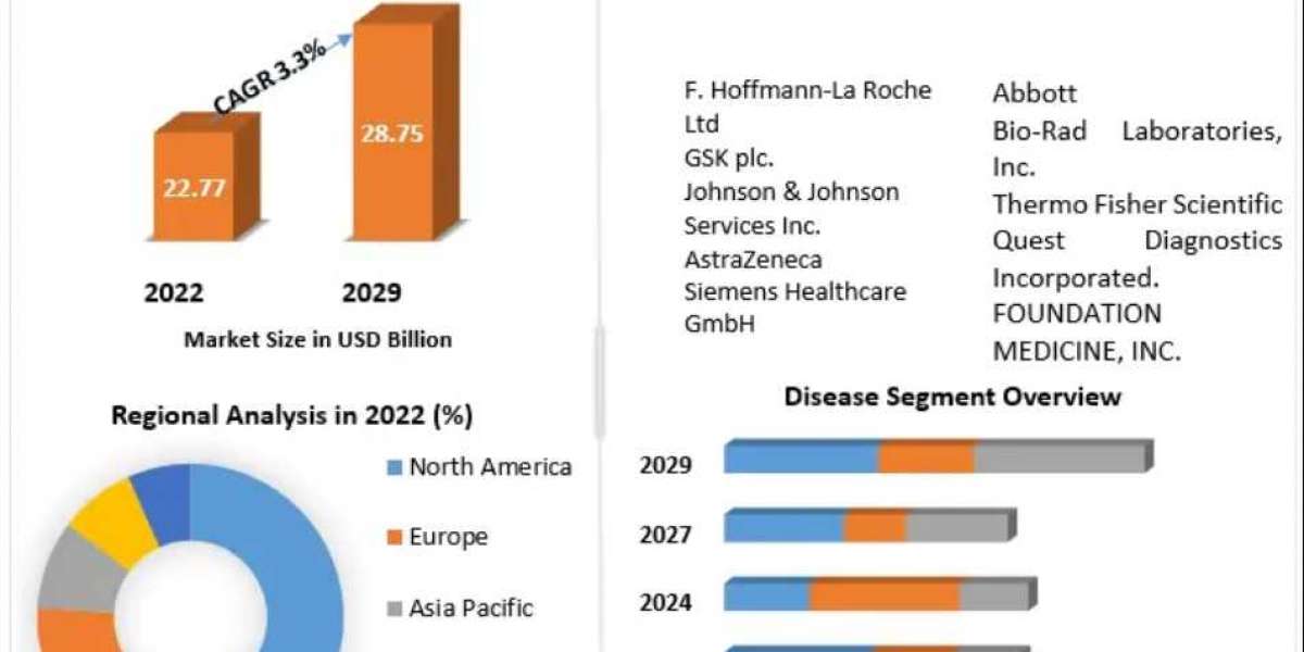 Global Bronchodilators Market 2023 Definition, Size, Share, Segmentation and Forecast data by 2029