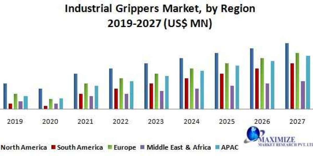 Industrial Grippers Market New Business Opportunities, Growth Rate, Development Trend and Feasibility Studies by 2029