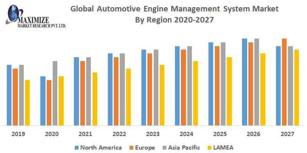 Global Automotive Engine Management System Market Business Strategies, Revenue and Growth Rate Upto 2029