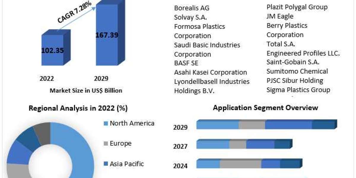 Construction Plastics Market Trends, Active Key Players and Growth Projection Up to 2029