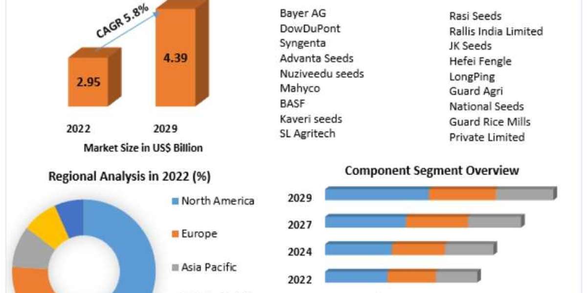 Grain Analysis Market to Show Incredible Growth by 2029