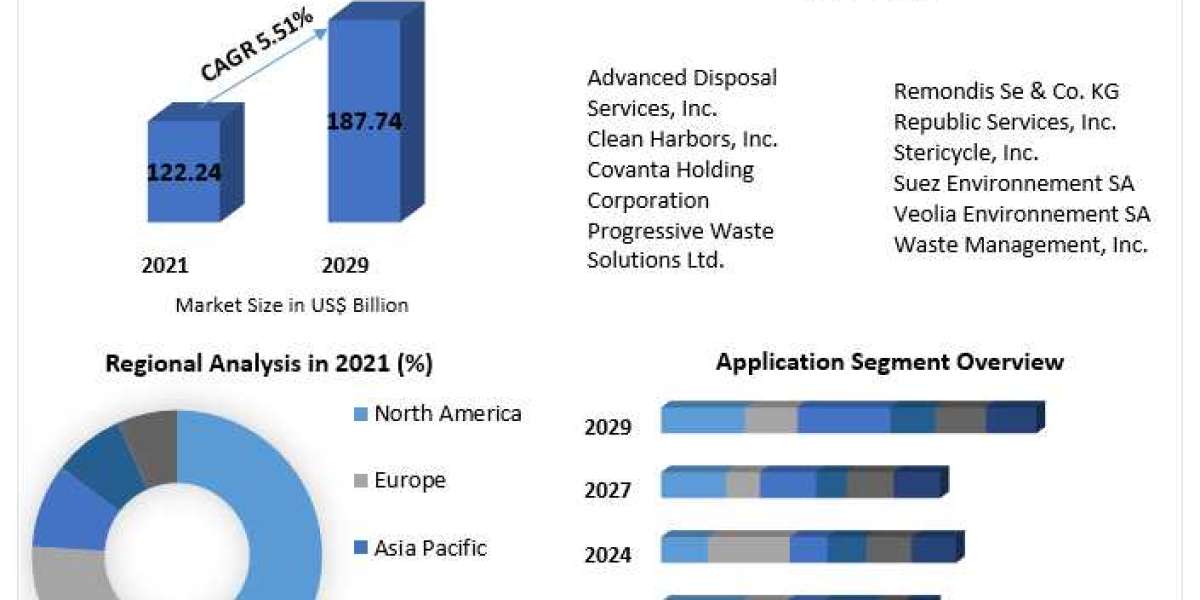 Wet Waste Management Market By Top Players, Regions, Trends, Opportunity And Forecast 2029