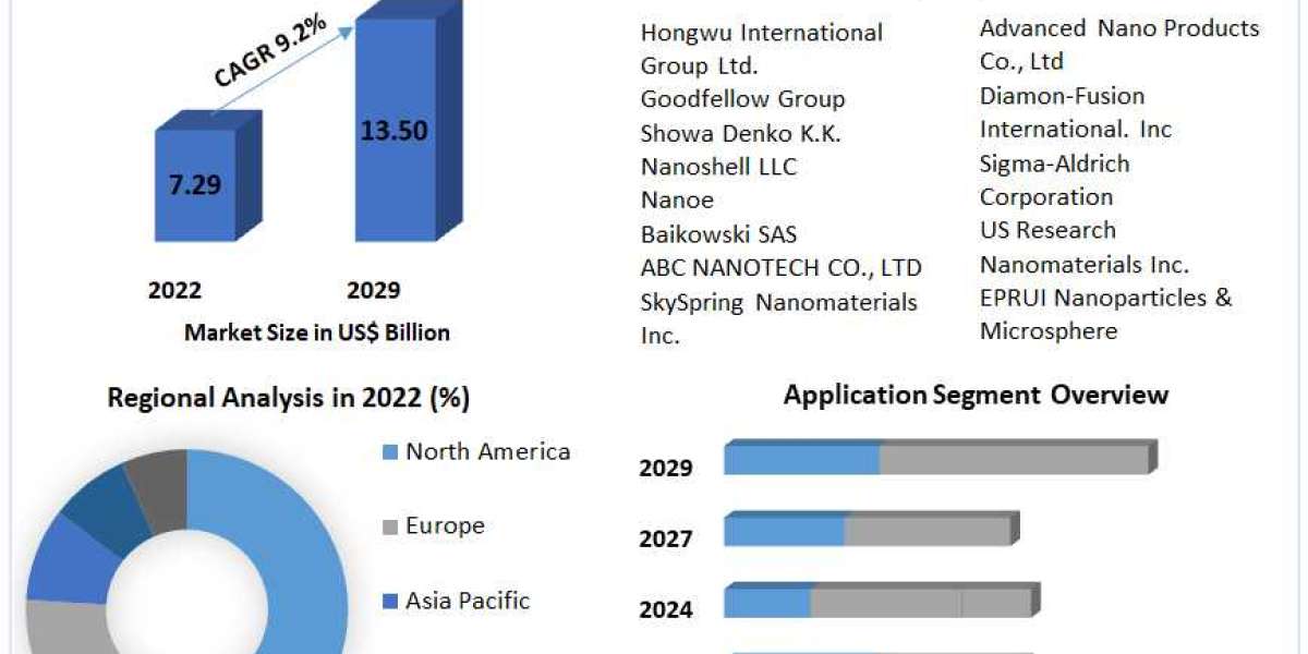 Nano Metal Oxide Market Future Scope, Competitive Analysis, Growth Drivers, top manufacturers, forecast 2022-2029