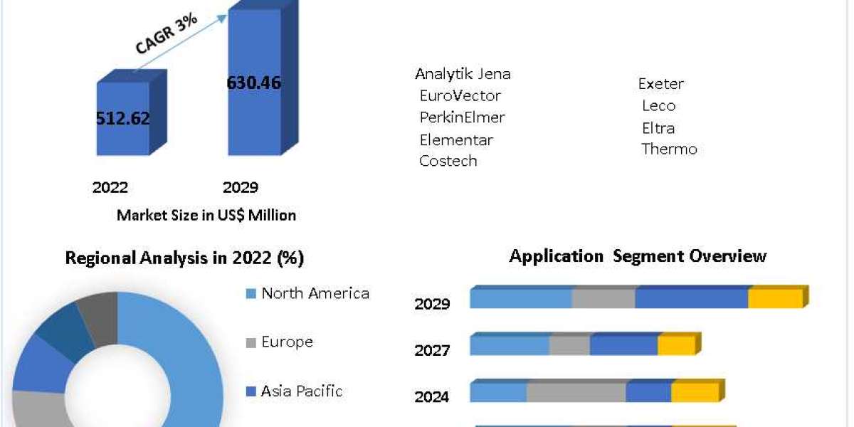 Organic Element Analyzer Market Size Study, By Type, Application and Regional Forecasts 2029