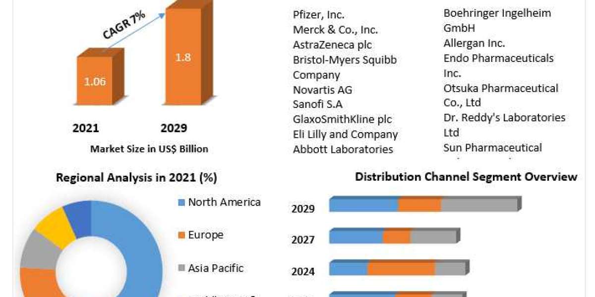 Geriatric Medicines Market Key Players, Industry Analysis, Segments, Drivers and Trends Insight On Scope and forecast 20