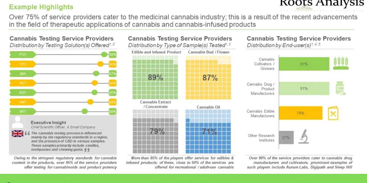 Cannabis Testing market Size, Share, Trends by 2035