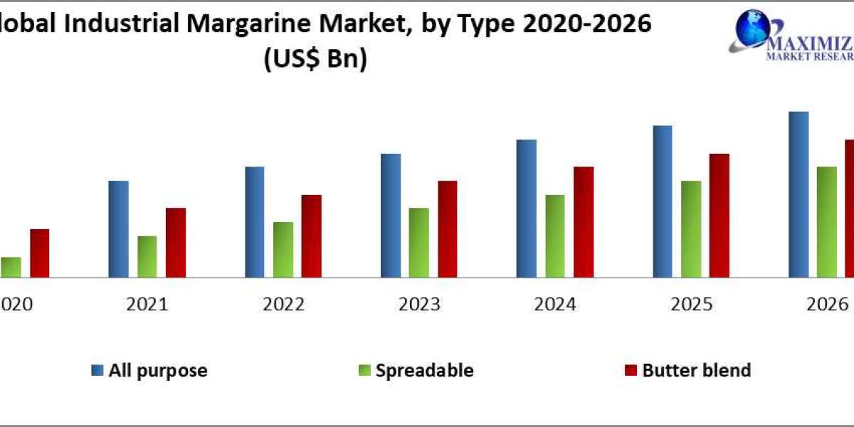 Technological Advancements in Industrial Margarine Market 2020-2026