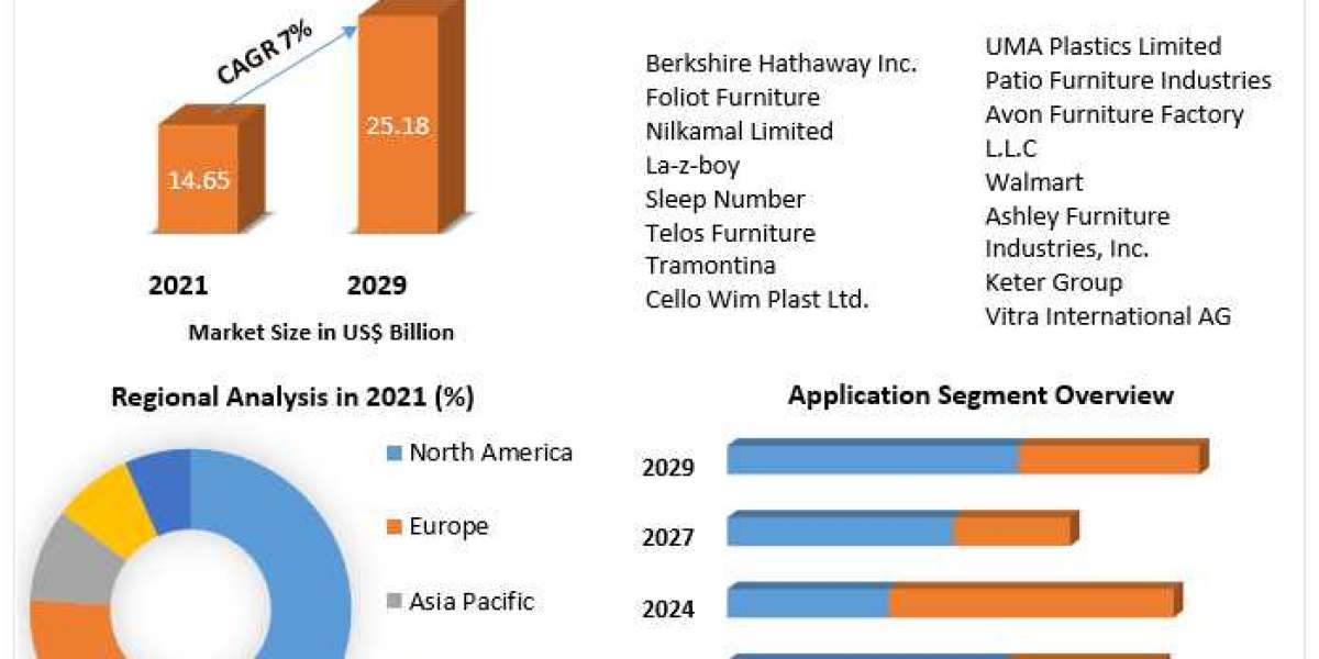 Plastic Furniture Market Size, Revenue, Future Plans and Growth, Trends Forecast 2029