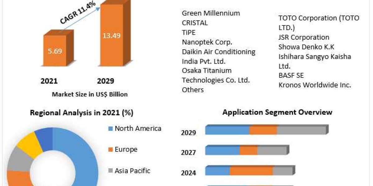 Photocatalyst Market Trends, Size, Top Leaders, Future Scope and Outlook 2029