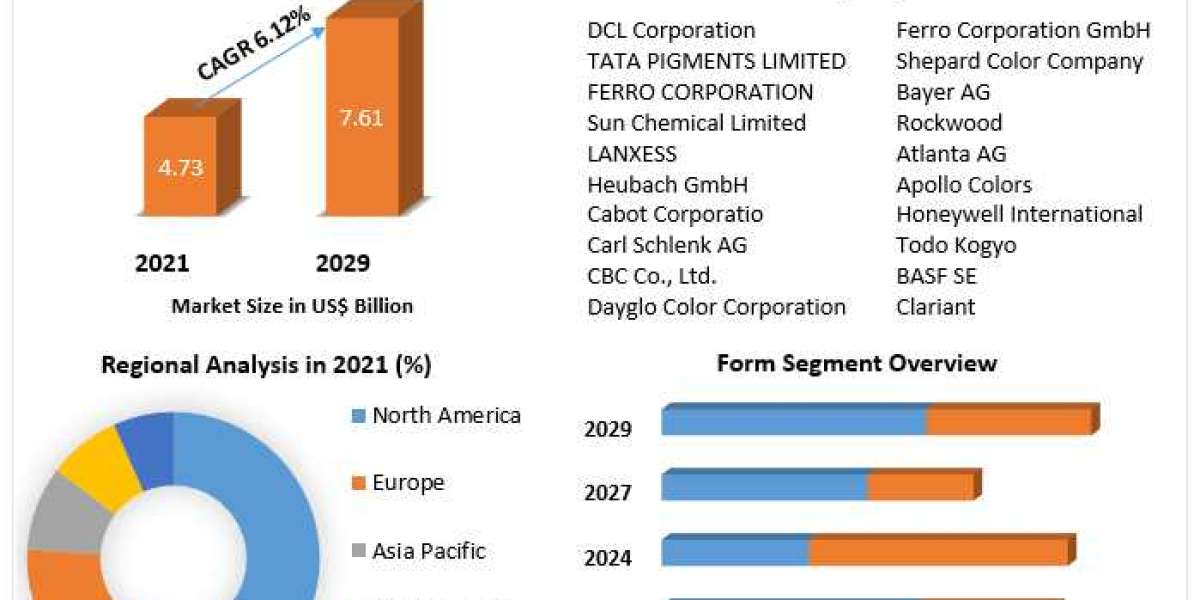 Inorganic Color Pigments Market Growth, Size, Revenue Analysis, Top Leaders and Forecast 2029