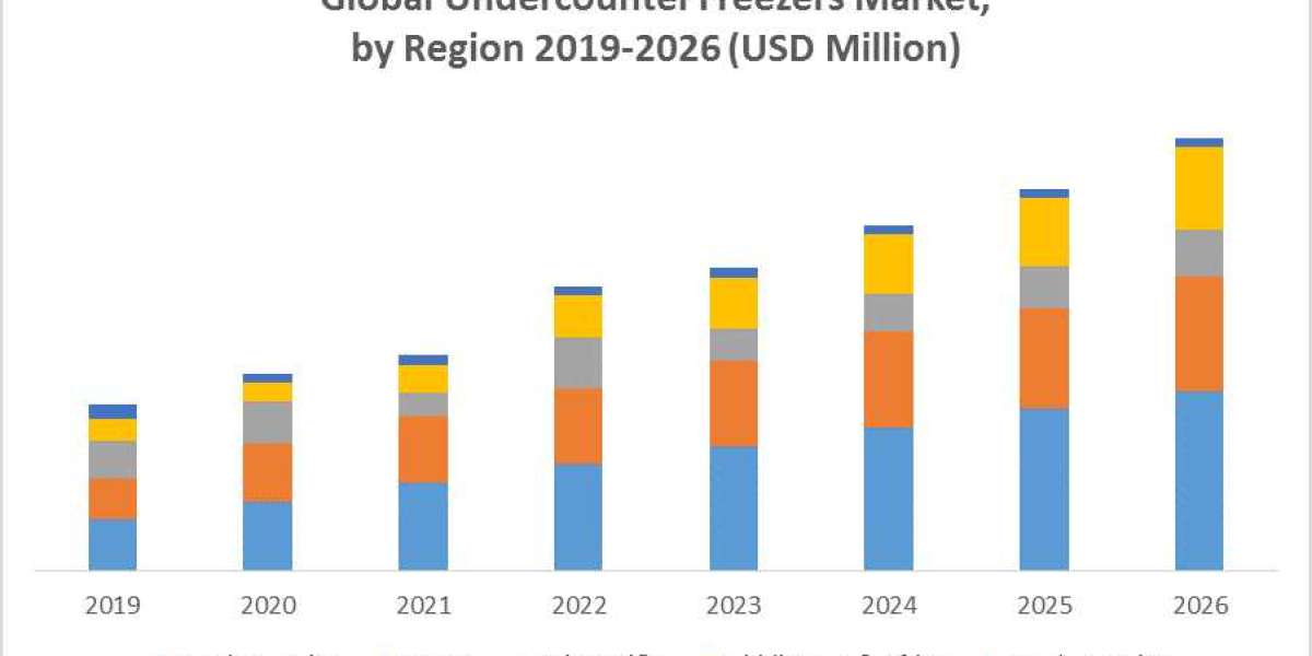 Undercounter Freezers Market Forecast: Projected Developments 2020-2026