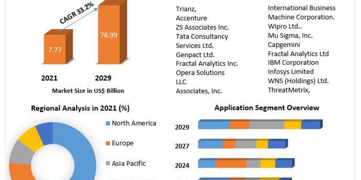 Data Analytics Outsourcing Market Size, Share, Growth, Demand, Revenue, Major Players, and Future Outlook 2029