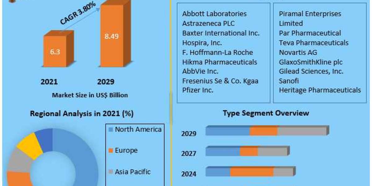 Anaesthesia Drugs Market  Size, Share, Growth 2022 Global Industry Analysis by Trends, Demand, Technology Progress, Comp