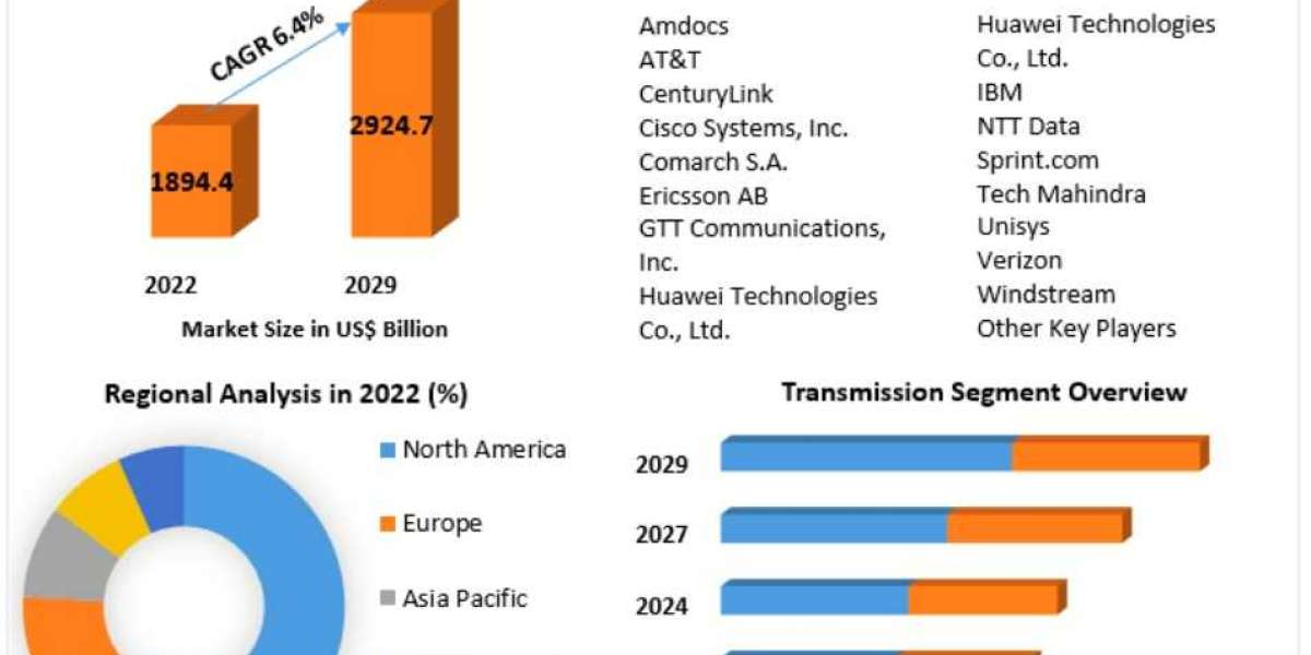 Telecom Services Market Size, Growth Trends, Revenue, Future Plans and Forecast 2029