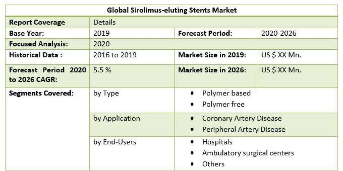 Global Sirolimus-eluting Stents Market Business Developing Strategies, Growth Key Factors, and Forecast 2029
