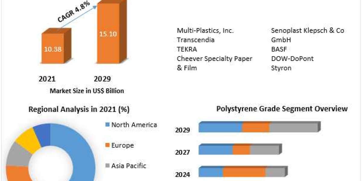 Polystyrene Film Market Top Impacting Factors, Growth Analysis, Industry Predictions  and Forecast 2029
