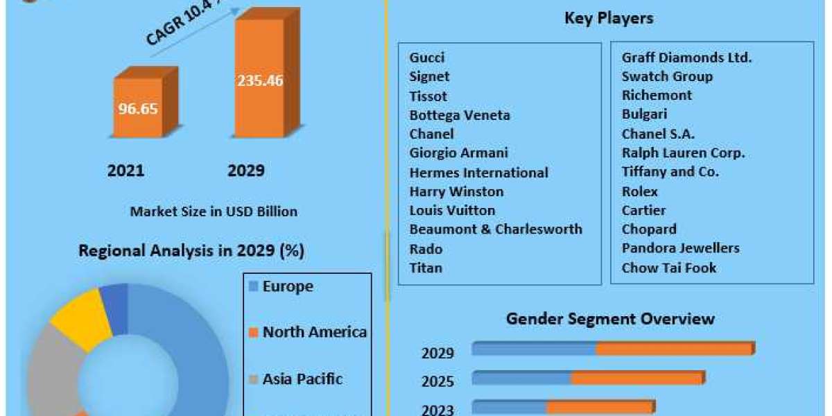 Hard Luxury Goods Market Consolidation Analysis 2022-2029: M&A Activity, Private Equity Investments, Brand Acquisiti