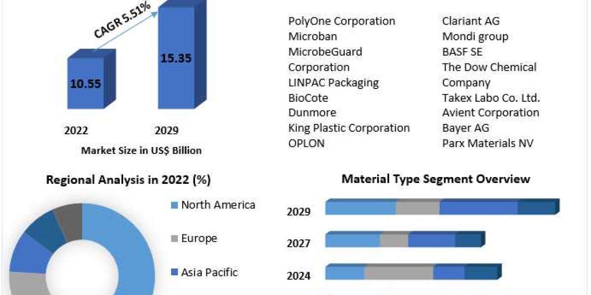 Antimicrobial Packaging Market Trends, Active Key Players and Growth Projection Up to 2029