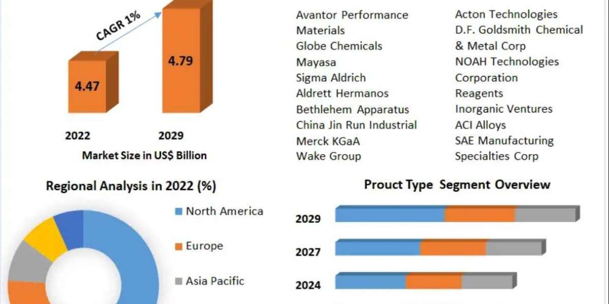 Mercury Market  Global Production, Growth, Share, Demand and Applications Forecast to 2029
