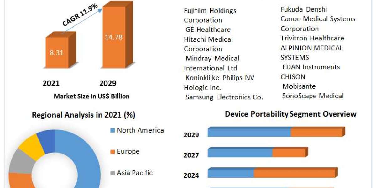 Ultrasound Devices Market Business Growth, Global Survey, Analysis, Share, Company Profiles and Forecast by 2029