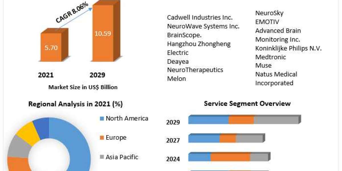 Preclinical CRO Market Trends, Share, Industry Size, Growth, Development, Key Opportunities and Analysis of Key Players 
