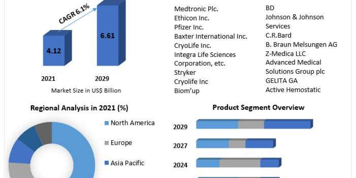Active Hemostatic Agents Market Potential Effect on Upcoming Future Growth, Competitive Analysis and Forecast 2029