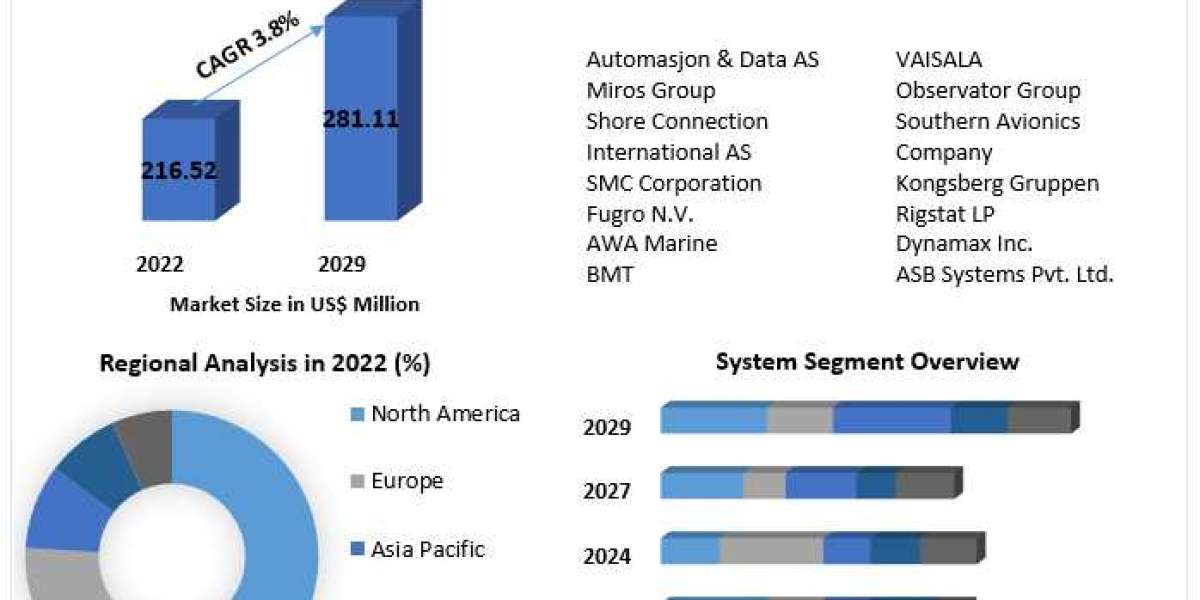 Helideck Monitoring System Market Business Growth, Global Survey, Analysis, Share, Company Profiles and Forecast by 2029
