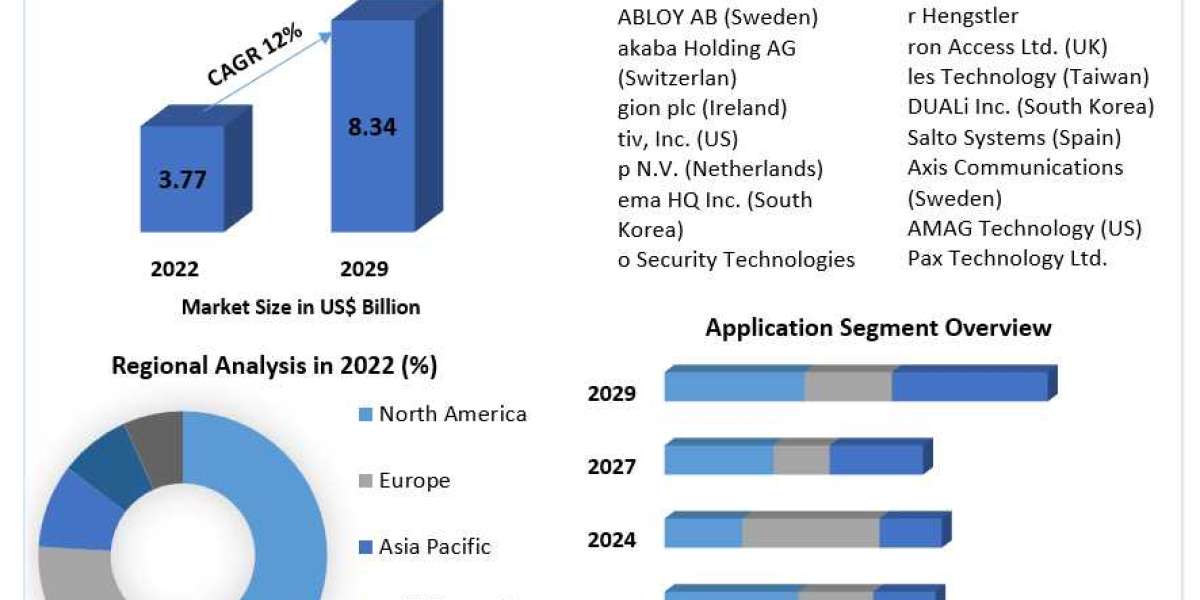 Access Control Readers Market Business Developing Strategies, Growth Key Factors, and Forecast 2029