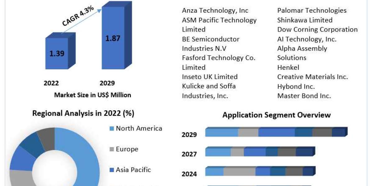 Die Attach Machine Market Share, Size, Segmentation with Competitive Analysis, Top Manufacturers and Forecast 2022-2029