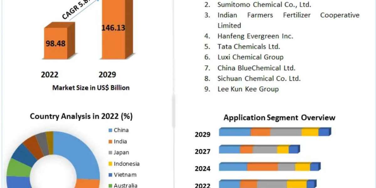 Asia Pacific Fertilizers Market – Industry analysis and Forecast (2023-2029)