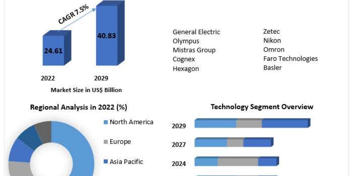 Digital Inspection Market Trends, Growth Factors, Size, Segmentation and Forecast to 2029