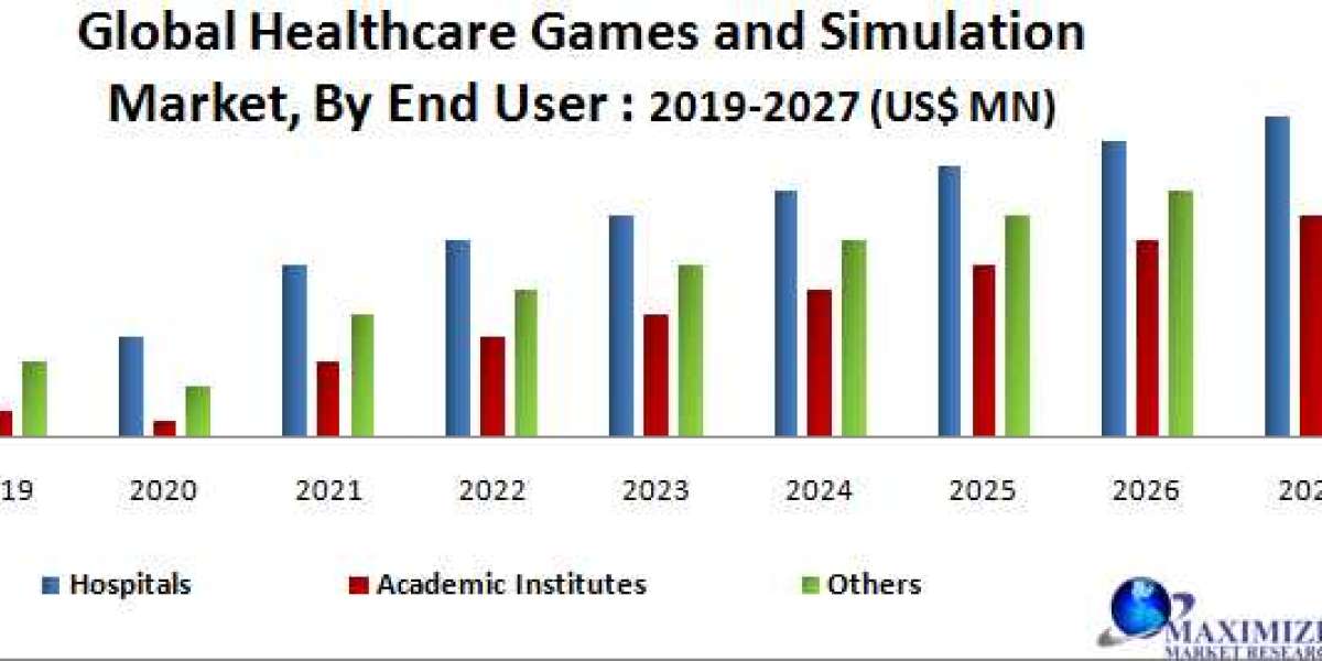Global Healthcare Games and Simulation Market  Industry Share, Size, Growth, Demands, Revenue, Top Leaders and Forecast 