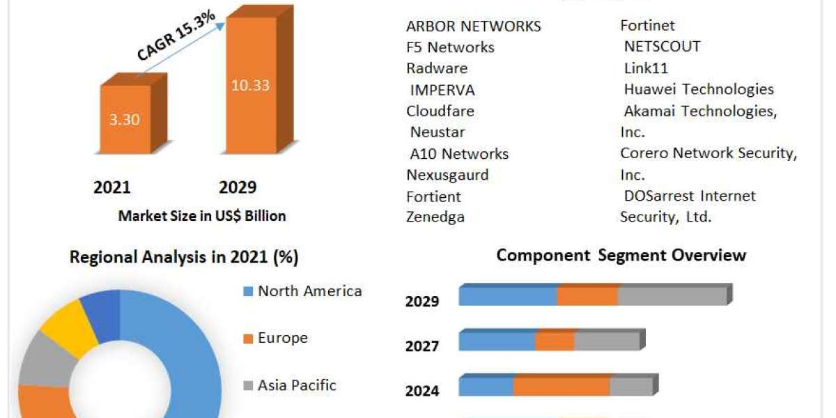 DDoS Protection and Mitigation Market Development, Key Opportunities and Analysis of Key Players to 2029