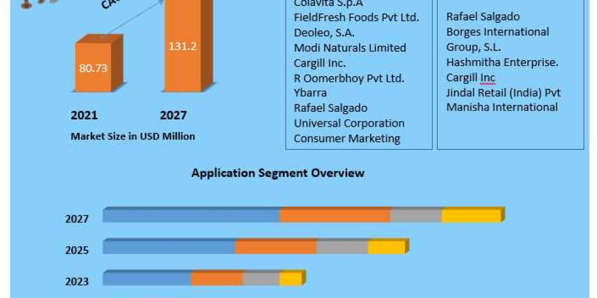 India Olive Oil Market Insights on Scope and Growing Demands 2027