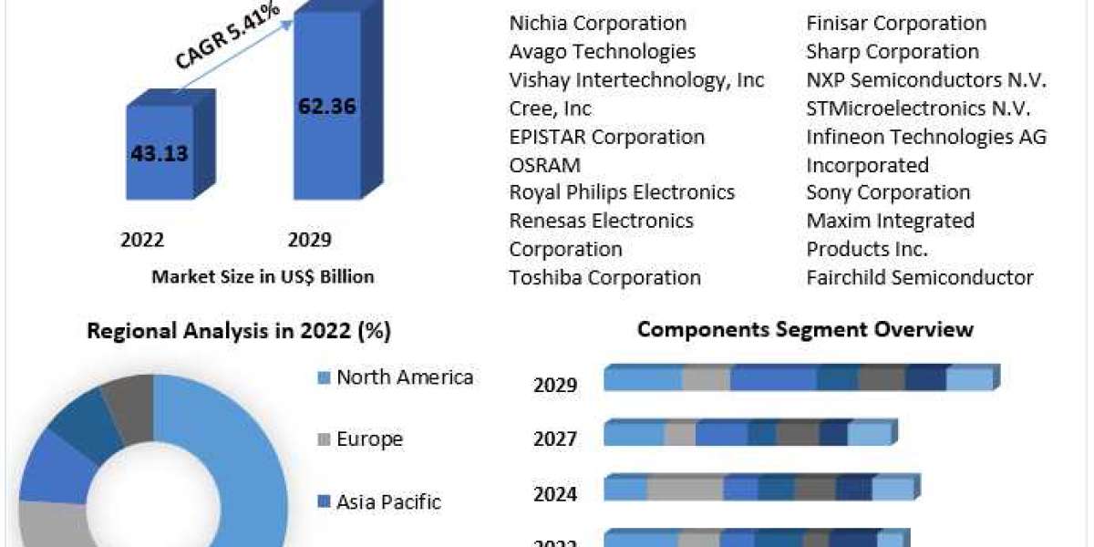 Optoelectronic Components Market Top Players Positioning, Product Portfolio, PESTLE Analysis, Segmentation And Forecast 