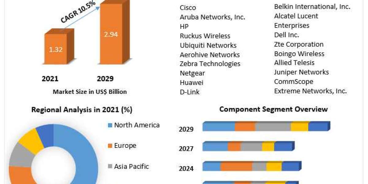 WLAN Market Size, Share Leaders, Opportunities Assessment, Trends and Forecasts to 2029