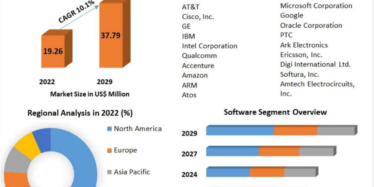 Industrial IoT Market Technology, Backing Material, Category, End-use Industry, Region – Global Forecast to 2029